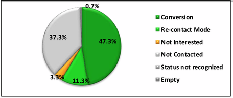 Lsi Micro Marketing Services India, MMS.IND; Customer Potential Analysis India, Consumer Profiling on Income, Up-sell Cross-sell Target Audience India, Cross-sell Conversion Uplift India, Consumer Enrichment India