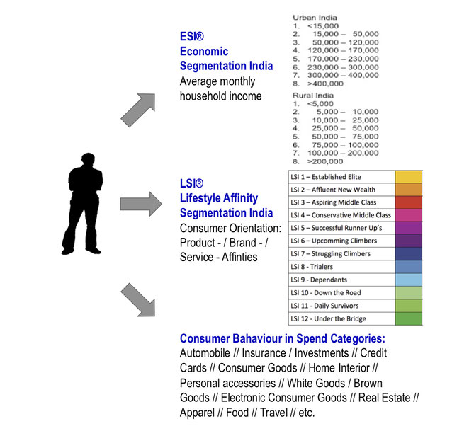 Lsi Micro Marketing Services India, MMS.IND, India Consumer Data, India Consumer Profiling, Income Segmentation India, Customer Enrichment India, Consumer Big Data, Customer Enrichment, Customer Enhancement, Customer Product Profiling, Up-sell Cross-sell Targeting, Target Audience India