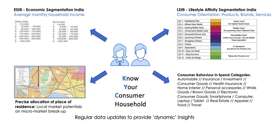 Lsi Micro Marketing Services India, MMS.IND India, Consumer Segmentation India, Income Profiling, Lifestyle Affinity Profiling, Product Purchase Affinities, Geospatial Analysis India, Micro market segmentation India, family profiling india, 